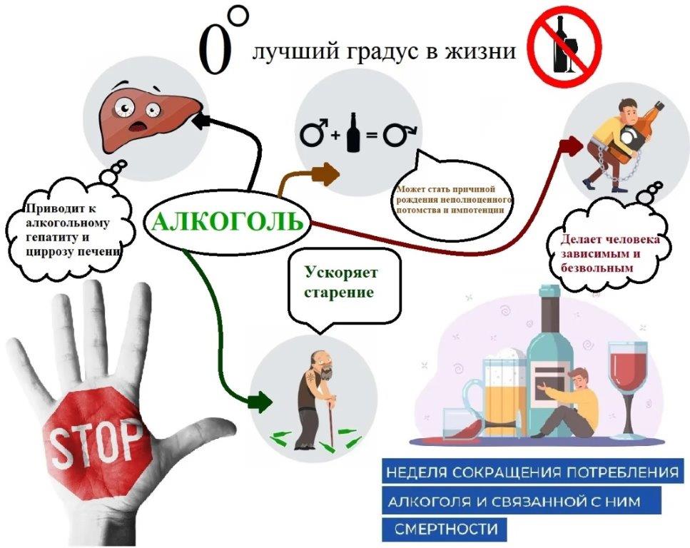 8 - 14 сентября Неделя сокращения потребления алкоголя и связанной с ним смертности и заболеваемости